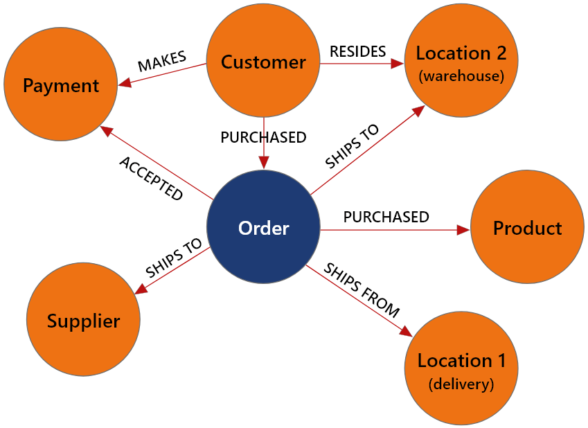 Graph Databases